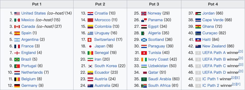 The Four Levels of the 2026 World Cup