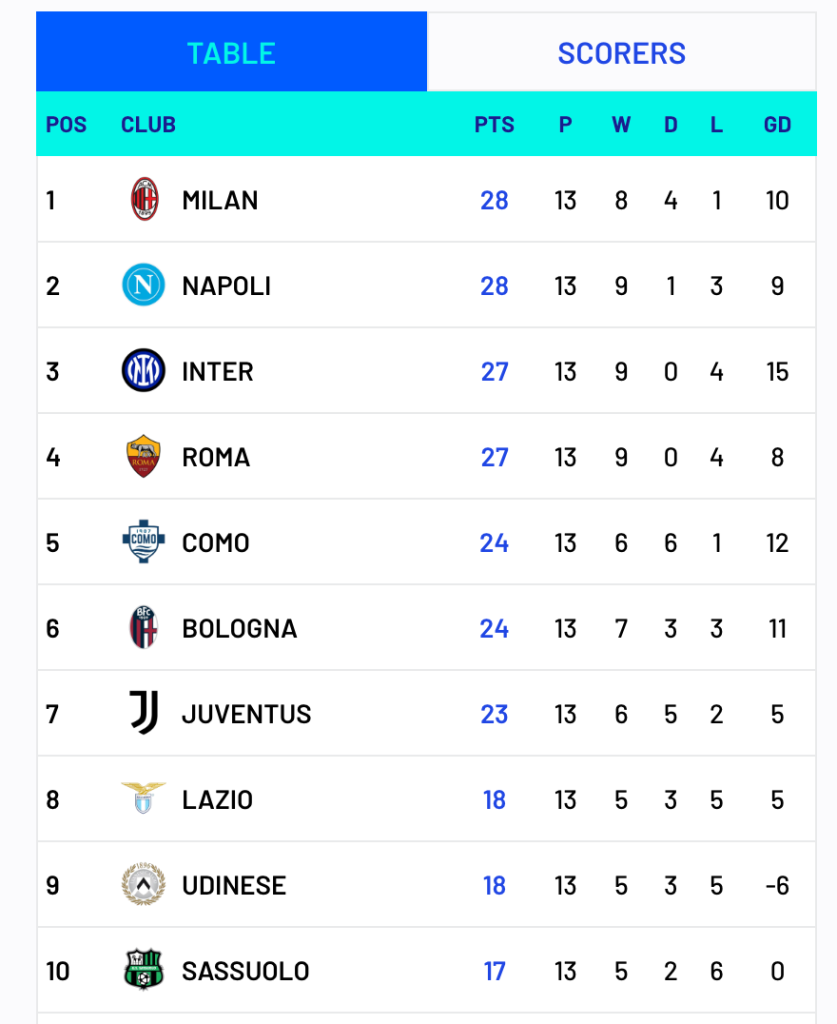 2025–26 Serie A Standings